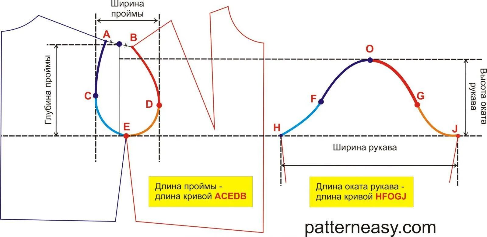 Как увеличить пройму рукава в готовом изделии. Высота проймы к высоте оката рукава. длина оката рукава и длина проймы на выкройке. построение выкройки рукава по пройме. высота проймы рукава на выкройке.