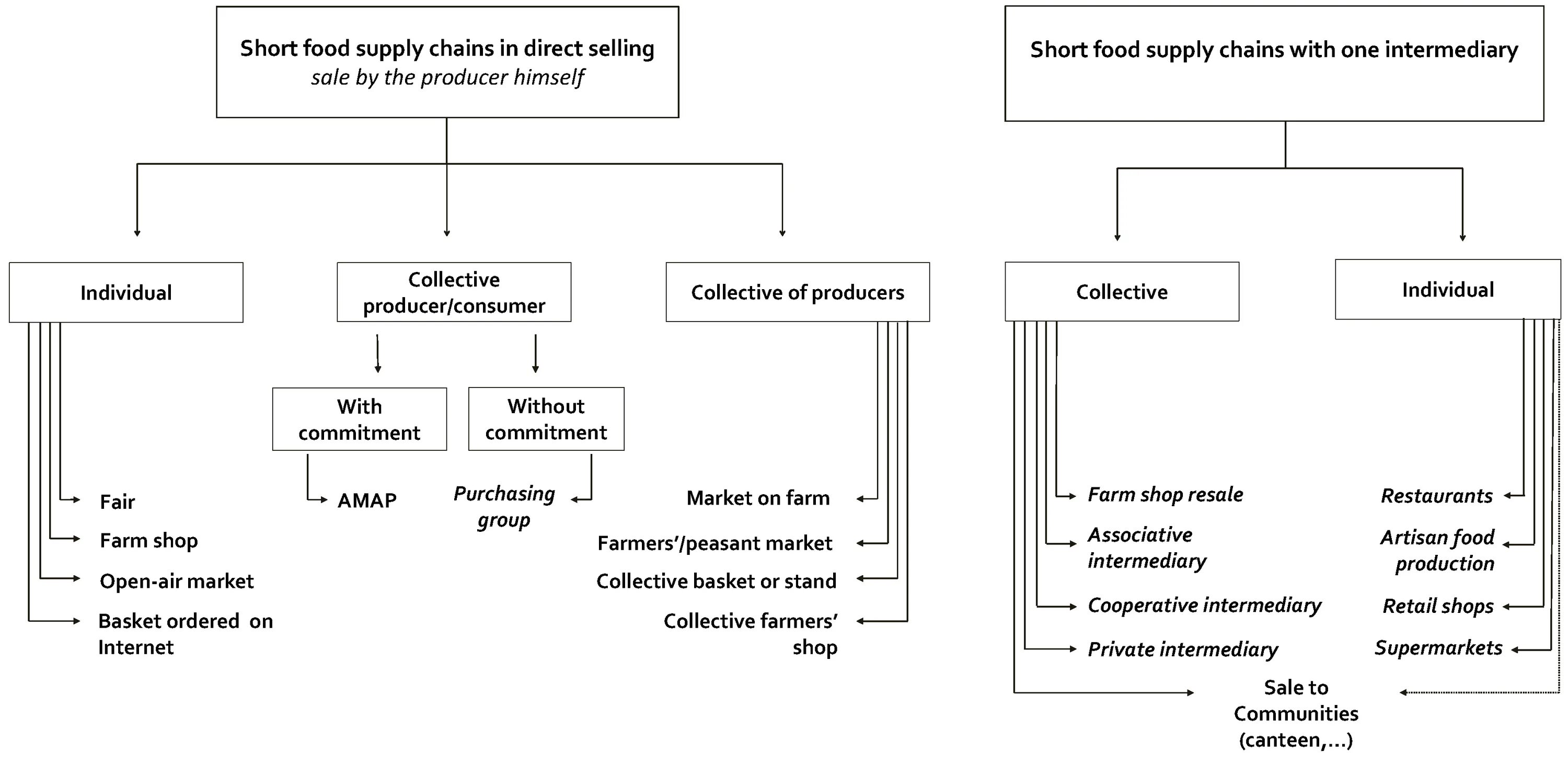 Short of food. Food Supply Chain. Supply Chain. Food Supply in Armies.