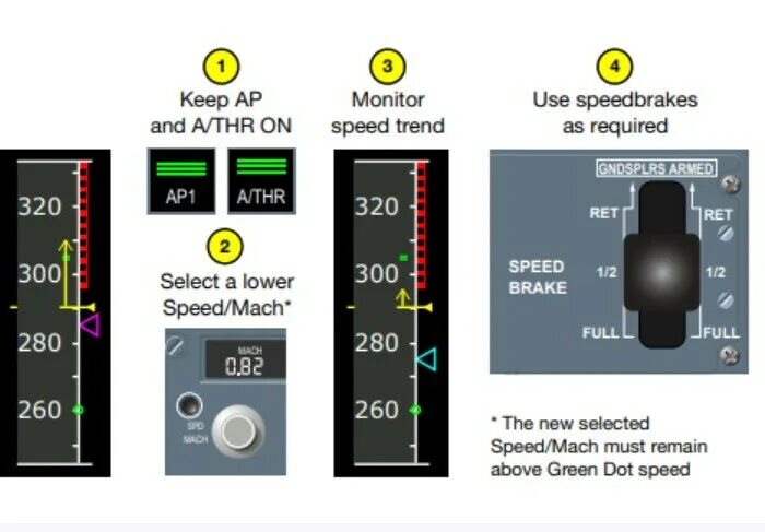 Онемело speed speed wav. Speed Speed Speed a320. Overspeed Airbus. Green Dot Speed a320. Overspeed Switch в автомобиле.