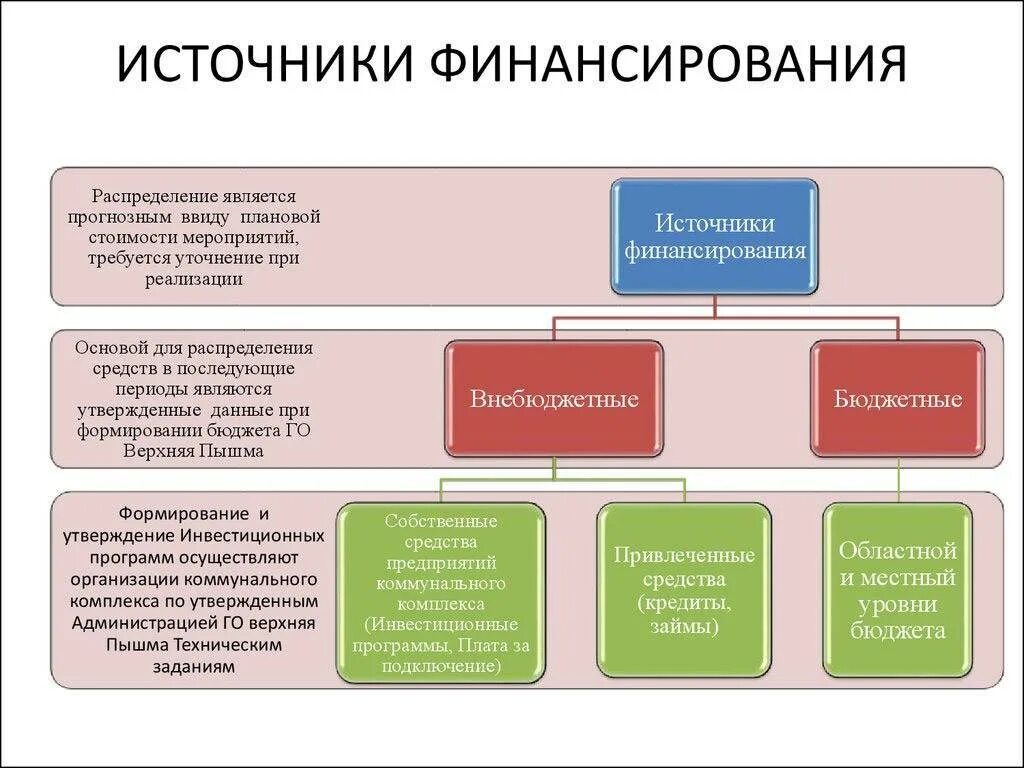 Источники финансирования бизнеса субсидии. Внешние источники финансирования предприятия. Назовите основные источники финансирования предприятия. Перечислите основные источники финансирования организации:.