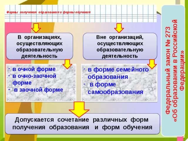 Какое второе образование получить. Формы получения образования. Формы получения образования и формы обучения таблица. Формы получения образования в РФ кратко. Формы получения образования вне организаций.