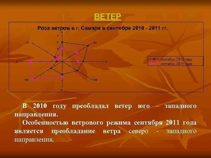 Направление ветра санкт петербург. Преобладающие ветра в Самаре.