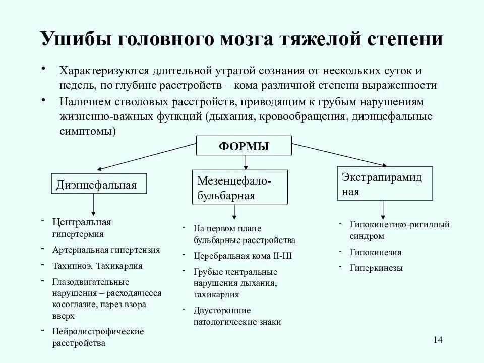 Последствия сотрясения мозгов. Ушиб головного мозга легкой степени симптомы. Ушиб головного мозга классификация. Ушиб головного мозга 2-й степени. Клинические проявления ушиба головного мозга.