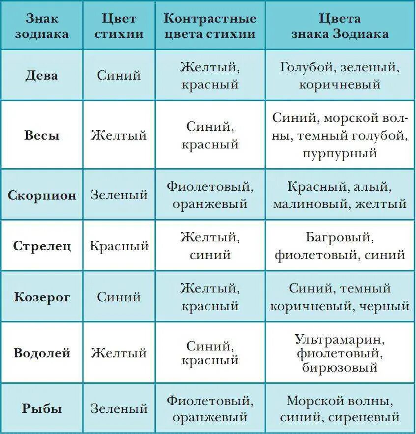 Цвет весов по гороскопу. Цвета знаков зодиака. Удачные цвета для знаков зодиака. Палитра цветов по знакам зодиака. Благоприятный цвет для знака зодиака.