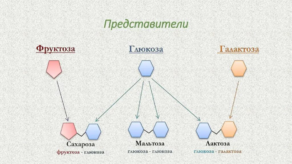 Как отличить глюкозу. Фруктоза и Глюкоза разница. Различия Глюкозы и фруктозы. Глюкоза и фруктоза отличия. Глюкоза фруктоза сахароза разница.