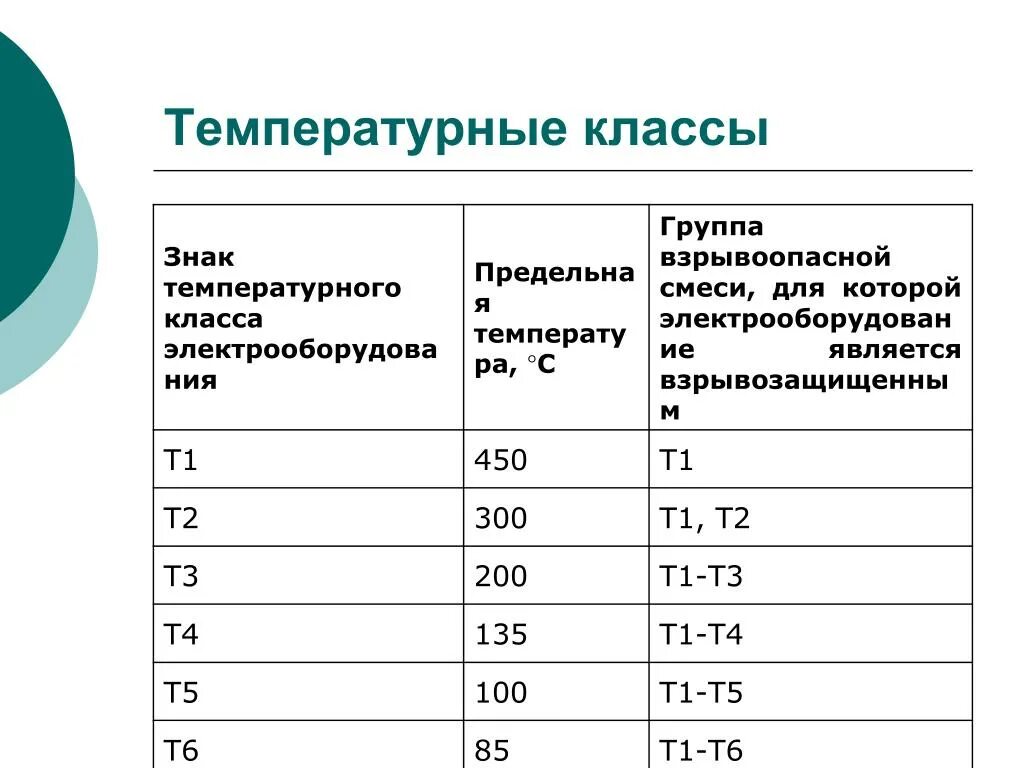 Класс т4. Температурный класс электрооборудования т1. Температурный класс т1-т6. Температурный класс электродвигателя т1. Т4 температурный класс взрыво.