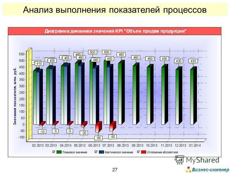 Показатели выполнения исследования. Показатели выполнения исследования. План факт анализ. Анализ проведенной работы. Кардиологические анализы.