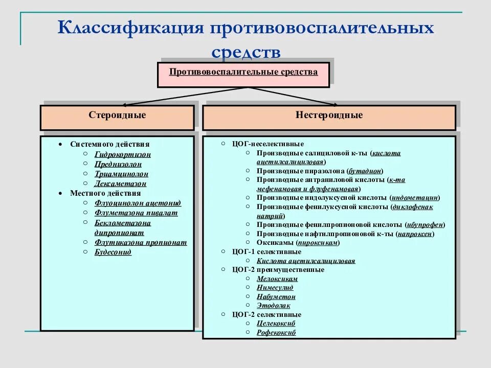 Нпвс препараты нового поколения список. Нестероидные противовоспалительные препараты классификация НПВП. Группы нестероидных противовоспалительных препаратов классификация. Классификация противовоспалительных средств фармакология. Нестероидные противовоспалительные препараты основные эффекты.