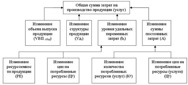 Сумма расходов на производство товара. Сумма затрат на производство. Общая сумма затрат. Анализ общей суммы затрат. Анализ общей суммы затрат на производство продукции.