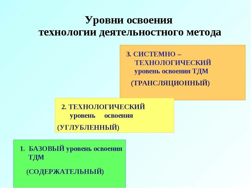 Технология системно деятельностного метода обучения