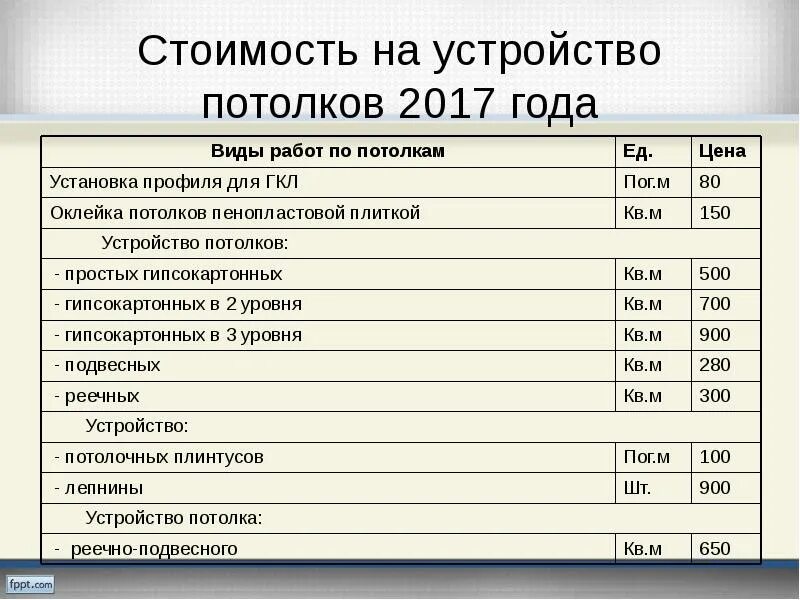 Обшивка гипсокартоном расценки. Расценки на монтаж гипсокартона на потолок. Расценки на монтаж гипсокартона. Расценки на монтаж потолка из гипсокартона. Расценки по монтажу ГКЛ.