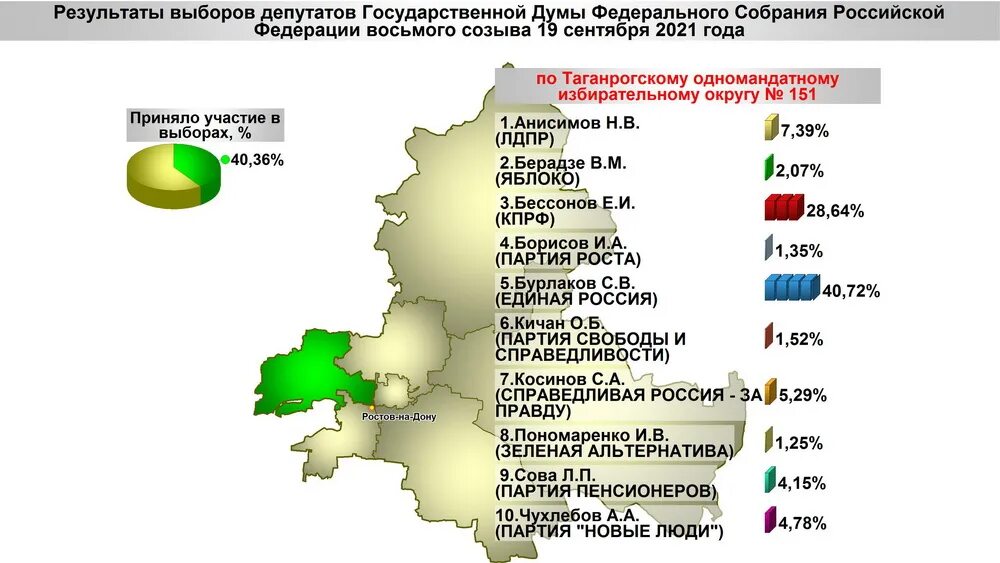 Результаты голосования выборов 24. Итоги выборов в Ростовской области. Итоги выборов президента 2021. Таганрогский избирательный округ. Справедливая Россия Результаты выборов 2021.