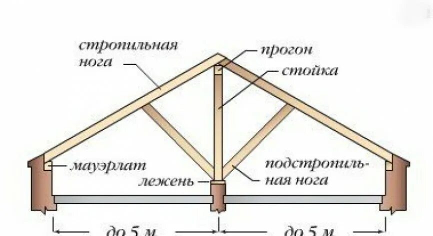 Мауэрлат на схеме стропил. Чертеж мауэрлата двухскатной крыши. Схема двухскатной крыши бани. Мауэрлат на чертеже стропил.