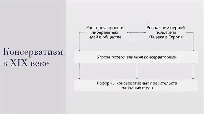 Русский консерватизм 19 века. Консерватизм 19 век. Основные принципы консерватизма. Русский консерватизм 19 века. Либеральный консерватизм.