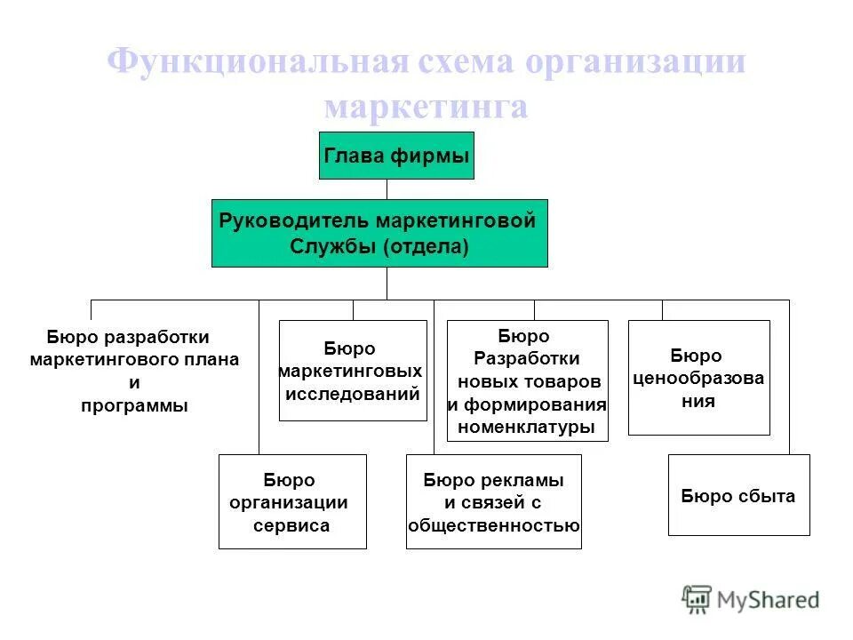 организация маркетинговых исследований на предприятии