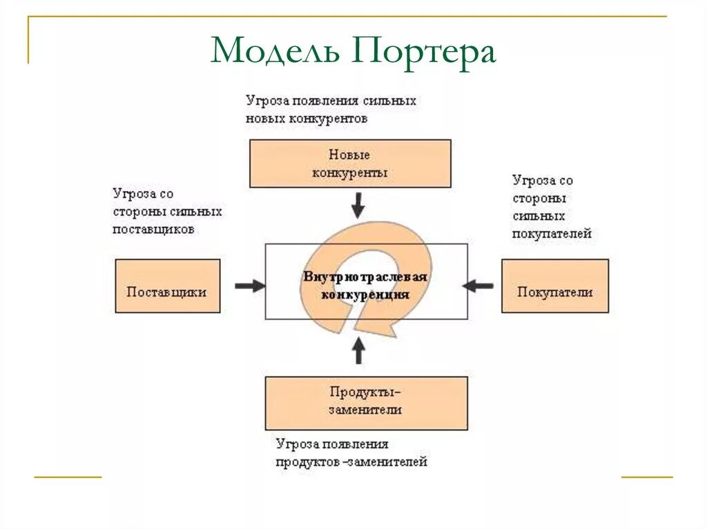 Портер значение. Пять сил майкла портера. 5 сил конкуренции портера. модели 5 сил конкуренции м портера. концепция пяти сил майкла портера.
