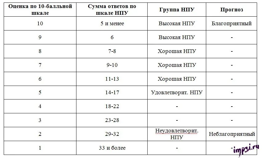 Тест прогноз 2. Анкета оценки нервно-психической устойчивости. Степени нервно-психической устойчивости. Баллы нервно-психическая устойчивость. Шкала НПУ.