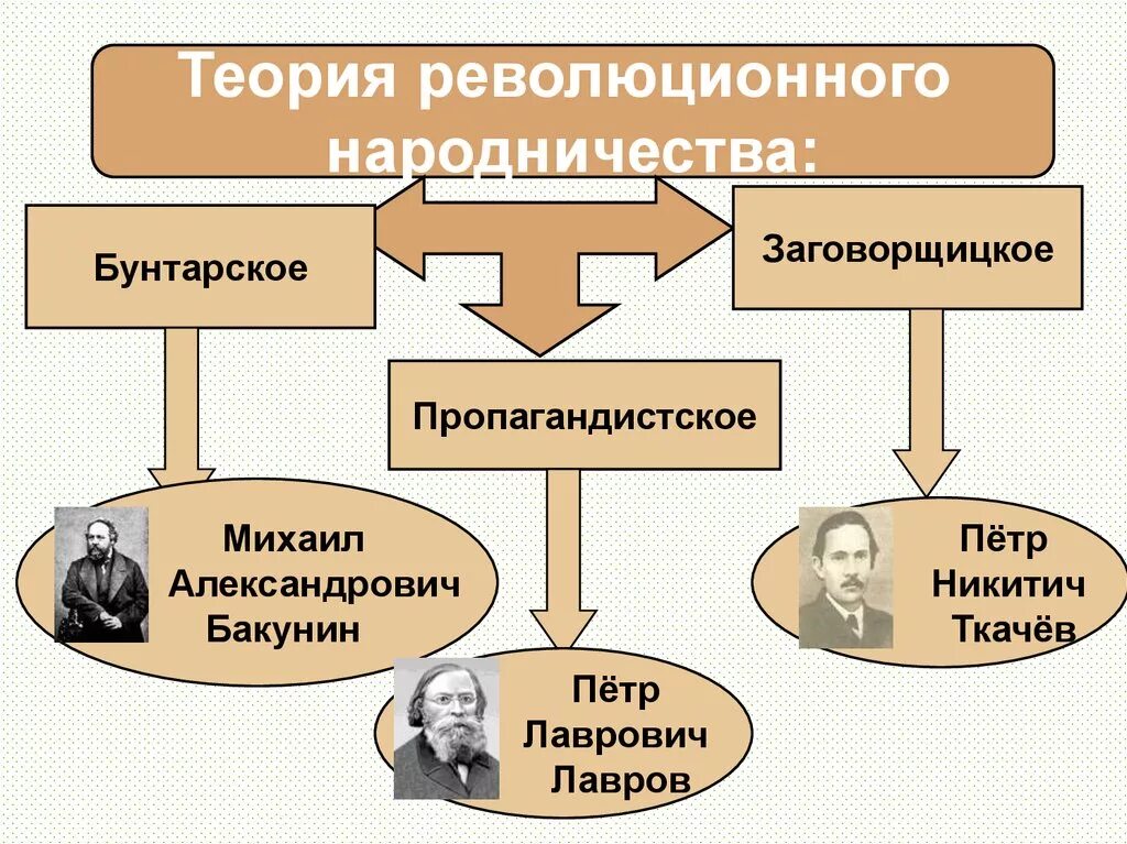 Общественные движения 19 века таблица народничество. Общественное движение во второй половине 19 века. Основные направления в революционном народничестве. Теория революционного народничества. Направления в российском общественном движением