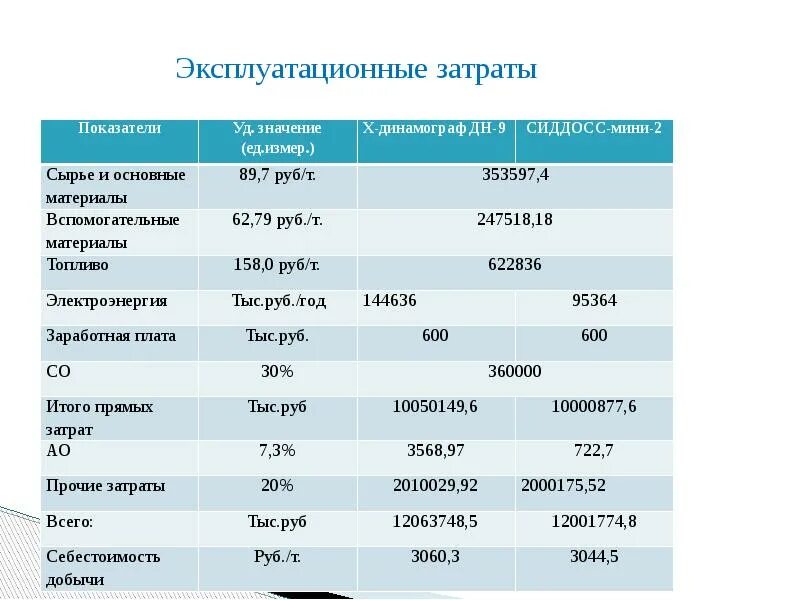 Содержание зданий затраты. Эксплуатационные затраты таблица. эксплуатационные расходы это. график эксплуатационных затрат что это. структура эксплуатационных затрат.