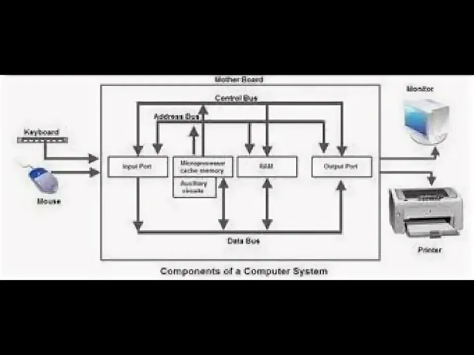 Computer system component. Parts of computer system. computer components. общая структура пк. main parts of computer.