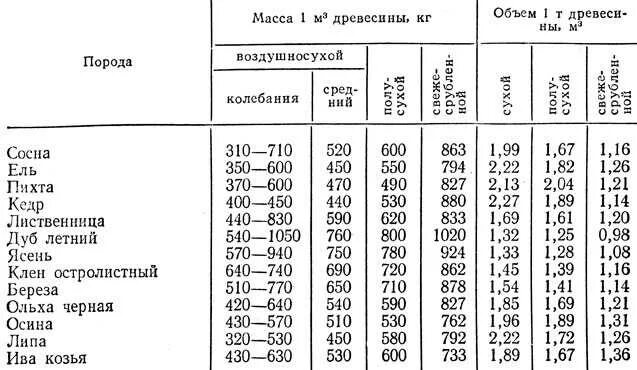 Вес 1 Куба древесины естественной влажности. Сколько весит 1 куб метр древесины. Таблица плотности дерева различной влажности. Вес древесины естественной влажности в 1 м3. Сколько кг в кубометре дров