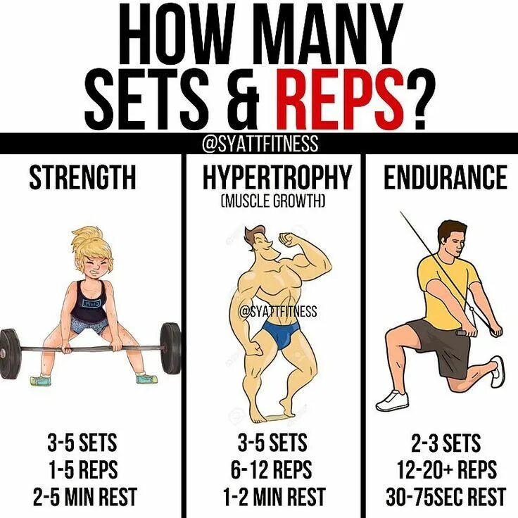 How many sets. Инфографика спортзал. Set reps rest Workout hypertrophy strength Endurance орёл. Reps. How many reps for strength Endurance.