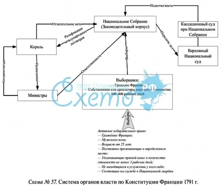 Франция государственные органы власти. Органы государственной власти Франции 1793. Законодательное собрание Франции 1791 схема. Схема государственного устройства Франции по Конституции 1791. Схема Конституции Франции 1791 г.