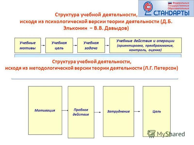 Цель задачи структура учебной деятельности. Структура учебной деятельности (д.б. эльконин, в.в.давыдов).. структура учебной деятельности деятельности эльконин. структура учебной деятельности эльконин давыдов. структура учебной деятельности по эльконину схема.