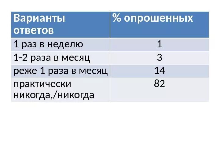 Раз в месяц