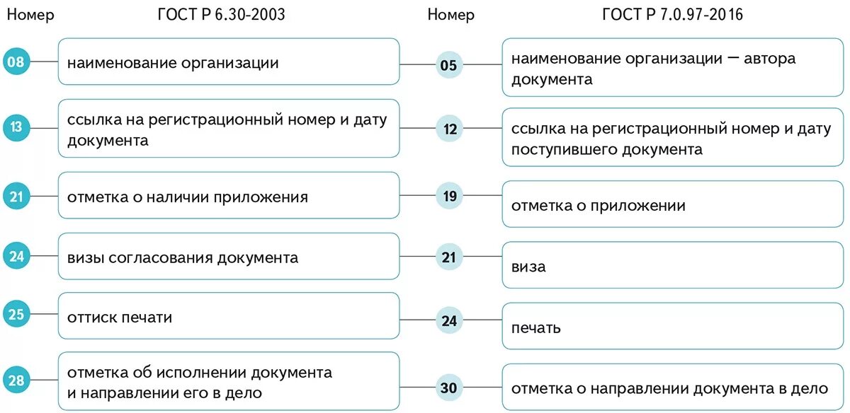 Реквизиты документа по ГОСТ Р 7.0.97-2016. 30 Реквизитов ГОСТ Р 7.0.97-2016. ГОСТ делопроизводство 2018 ГОСТ Р 7.0.97-2016. Реквизиты по ГОСТУ 7.0.97 2016. 7.0 изменения