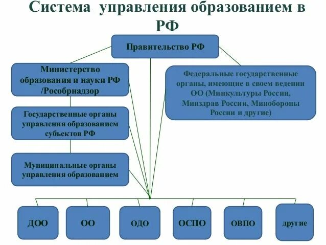 Управление национального образования. Структура органов государственного управления образованием РФ. Структура отдела образования в России. Структура управления образованием в РФ схема. Структуры органов управления системой образования в России.