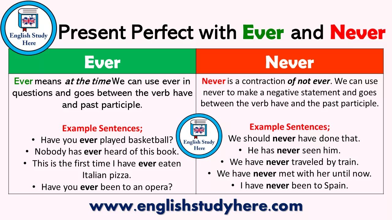 Never never seen since. Present perfect ever never. Present perfect ever never правило. Ever в презент Перфект. Вопросы с ever в present perfect.