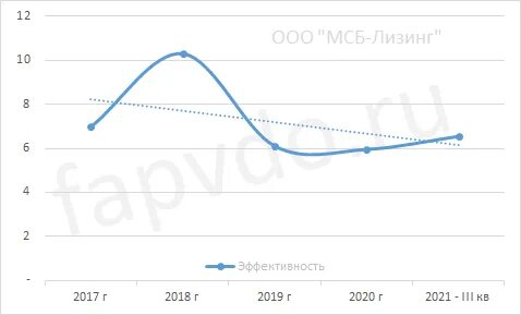Обзор лизинг 2021