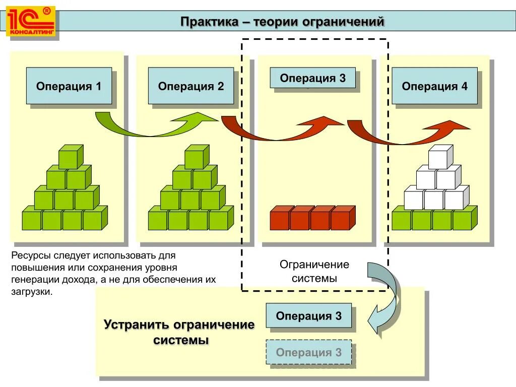 ТОС теория ограничений систем. Теория ограничения систем. Теория ограничение системы Голдратт. Теория ограничений toc.