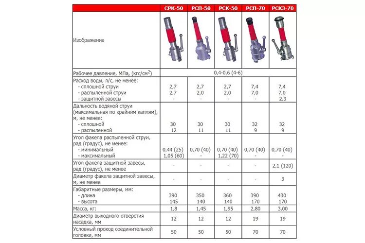Технические характеристики пожарных стволов. РС-70 ствол пожарный ТТХ. ТТХ ручных пожарных стволов. РС-70 ствол пожарный ТТХ расход. Пожарные стволы рукава виды назначение