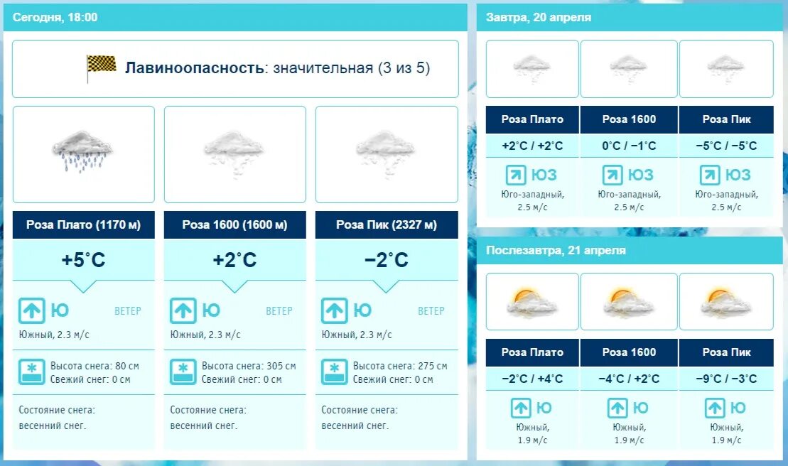 Какая погода хутор. Состояние снега на роза Хутор. Температура роза Хутор пик. Погода роза плато. Глубина снега на Розе Хутор.
