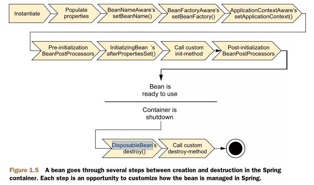 Жизненный цикл бинов java. Bean factory method. Bean factory method. Жизненный цикл бина spring. Java жизненный цикл бина.