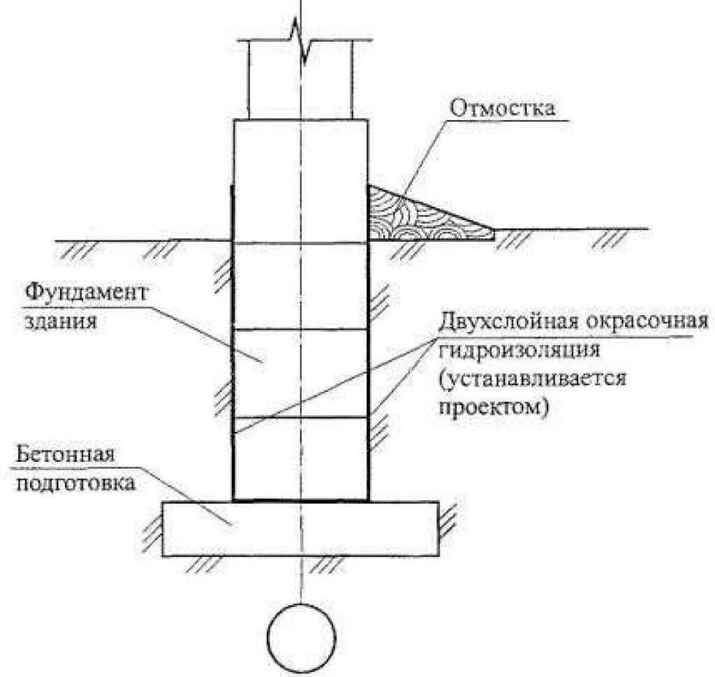 Выполняю гидроизоляцию. Схема гидроизоляции фундамента с подвалом. Вертикальная гидроизоляция фундамента схема. Ленточный фундамент гидроизоляция схема. Гидроизоляция ленточного фундамента чертеж.