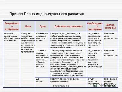 Цель плана индивидуального развития