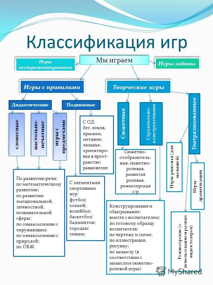 классификация компьютерных игр. классификация игровой деятельности дошкольников. виды игр для дошкольников. типы и виды компьютерных игр. современные виды игр.