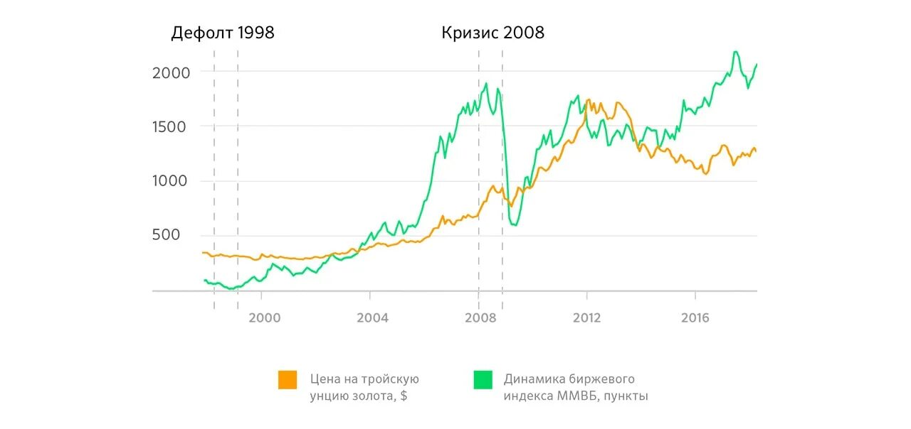 Доллар рубль 2008 год. Кризис в России 2008 ВВП. Кризис 2008 графики. Дефолт в России 1998 график. Мировой кризис 2008 года диаграмма.