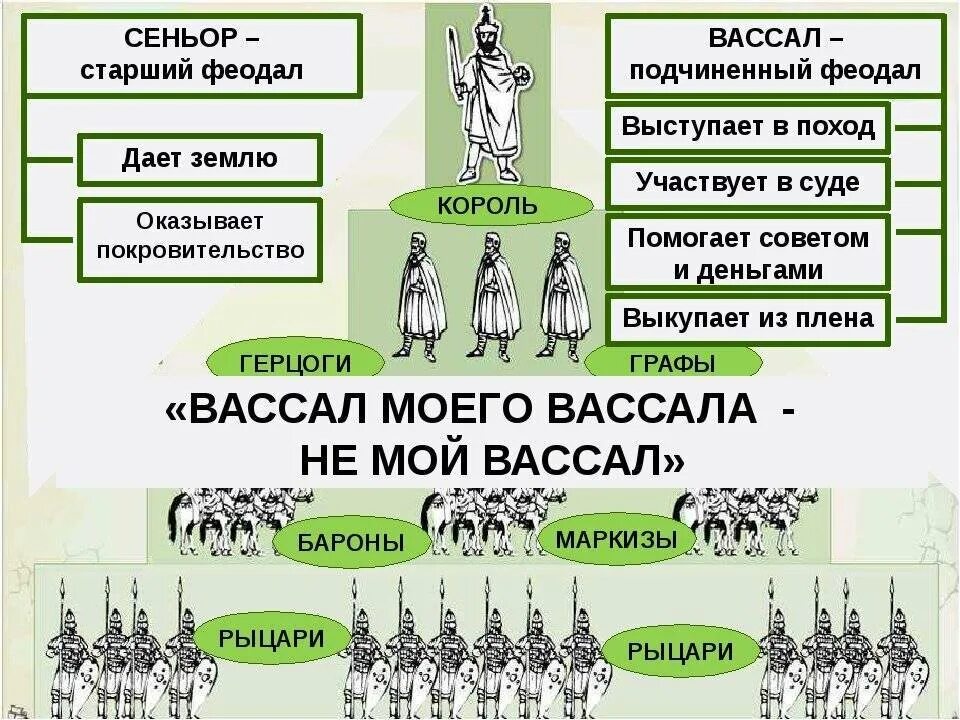 Феодальная иерархия,"феодальная лестница. Феодальная иерархия схема. Феодальная иерархическая лестница. Иерархия в средневековье. Иерархия в европе