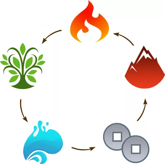 Огонь вода металл. Цикл порождения элементов фен шуй. Пять стихий дерево вода огонь металл.земля. Цикл порождения 5 элементов. Первоэлементов: огня, земли, воды, дерева и металла..