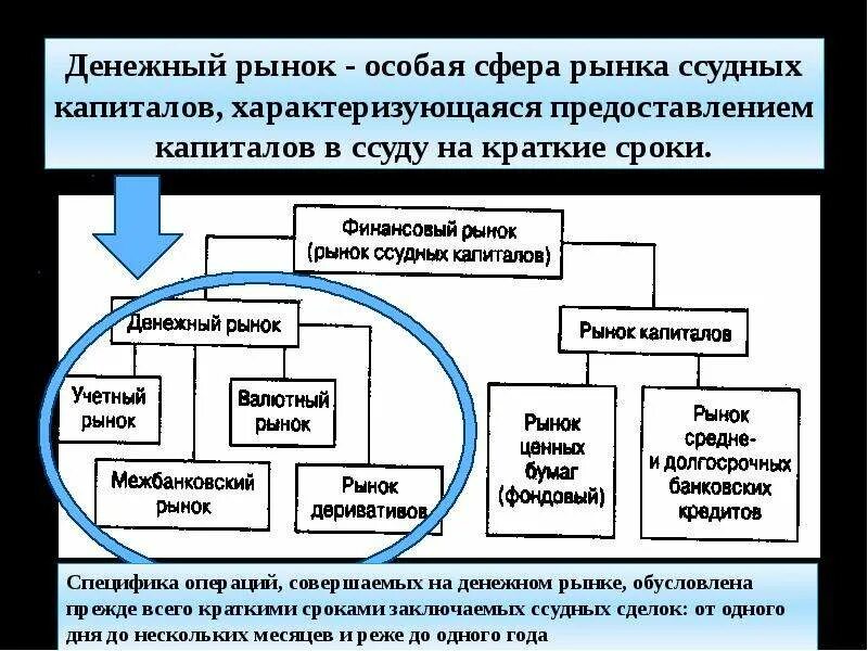 Денежный рынок. Структура денежного рынка. Денежный рынок и рынок капиталов. Состав денежного рынка. Операция на финансовом рынке 4