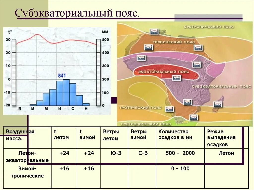 Субэкваториальный климат Африки. Субэкваториальный пояс. Субэкваториальный климатический пояс. Субэкваториальный пояс ветры. Режим осадков экваториального