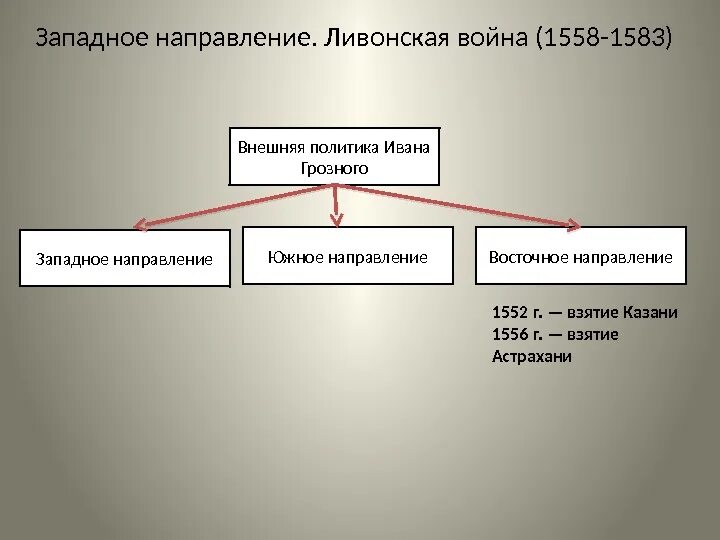 Западное направление внешней политики Ивана Грозного. Внешняя политика Ивана Грозного Западное направление. Причины западного направления