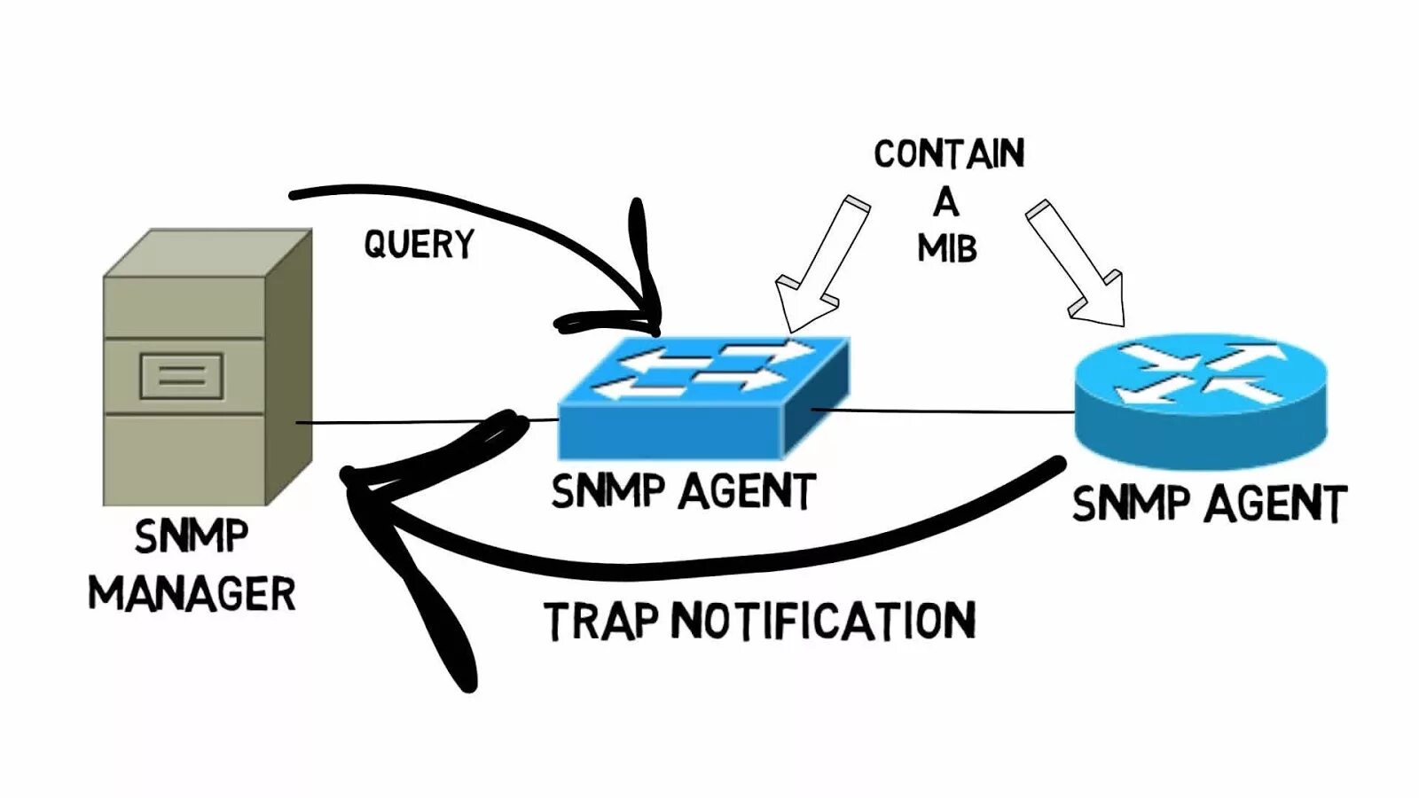 Snmp server. Snmp протокол. snmp схема. snmp порт. операции snmp..