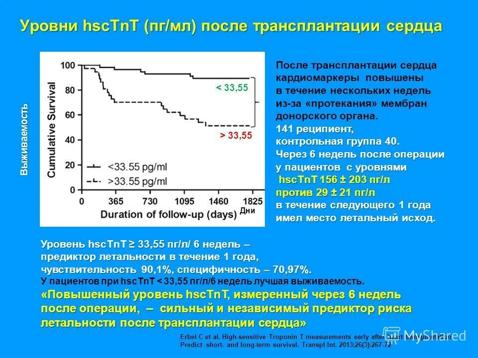 Что значит пг мл. Тропонин ПГ/мл. Норма тропонина в ПГ/мл. Выживаемость после трансплантации. Тропонин-i, высокочувствительный ПГ/мл.