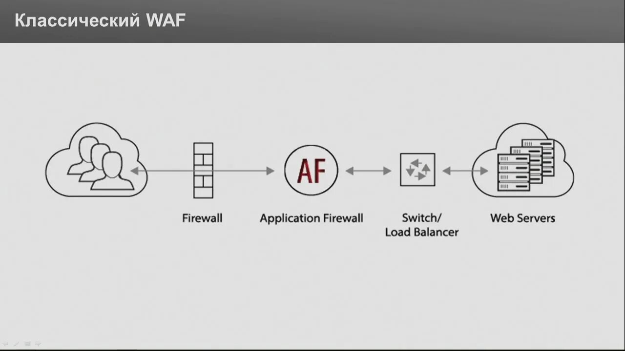 Межсетевой экран waf. Web application firewall. Waf защита. Waf (web application firewall). Waf схема.