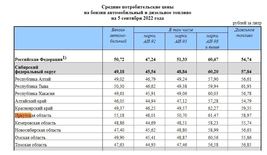 Цены на бензин. Сколько стоит бензин в Иркутске. Цены на бензин в Иркутске. Сколько стоит 95 бензин в Иркутске. Иркутск сколько автомобилей